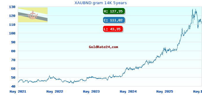 XAUBND gram 14K 5years