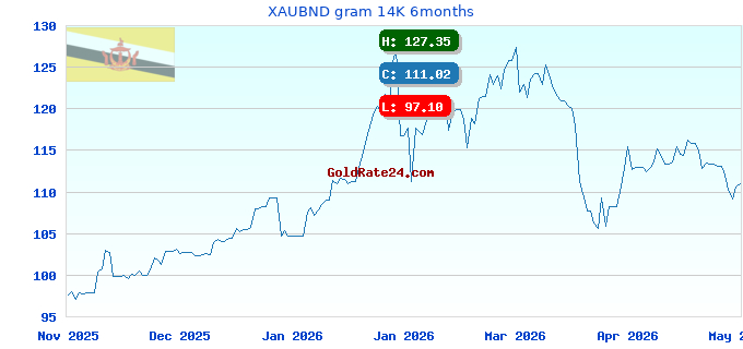 XAUBND gram 14K 6months