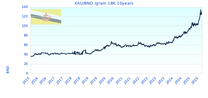 XAU/BND /gram 18K 10years