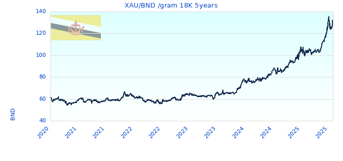 XAU/BND /gram 18K 5years