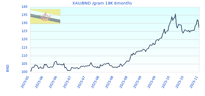 XAU/BND /gram 18K 6months