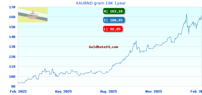 XAUBND gram 18K 1year