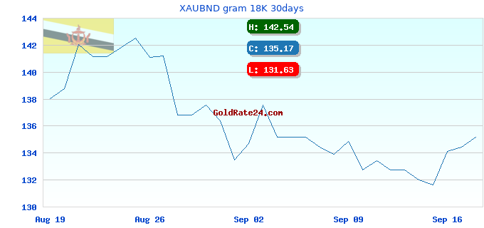 XAUBND gram 18K 30days