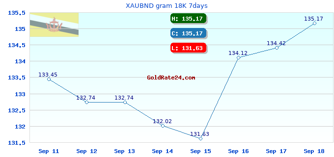 XAUBND gram 18K 7days