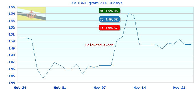 XAUBND gram 21K 30days