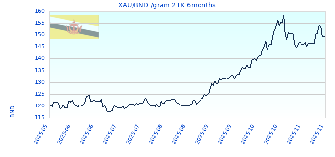 XAU/BND /gram 21K 6months