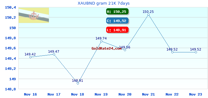 XAUBND gram 21K 7days