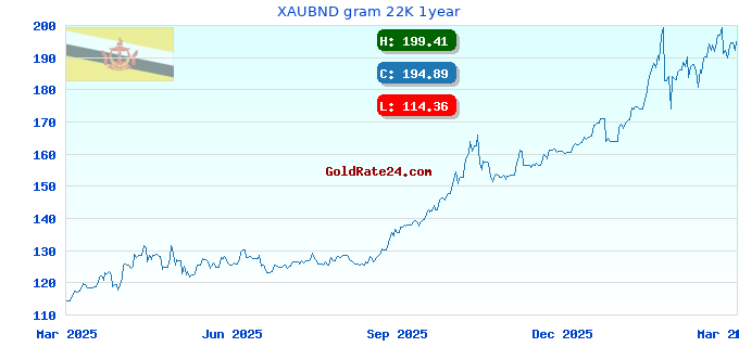 XAUBND gram 22K 1year
