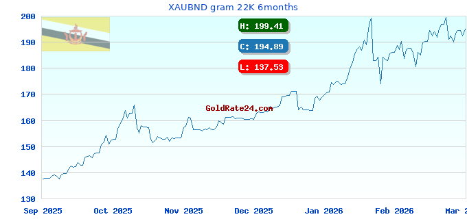 XAUBND gram 22K 6months