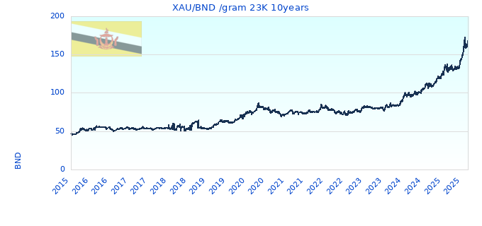 XAU/BND /gram 23K 10years
