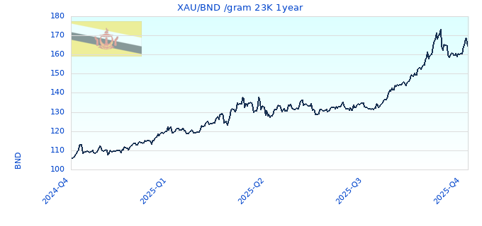 XAU/BND /gram 23K 1year