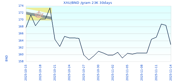 XAU/BND /gram 23K 30days