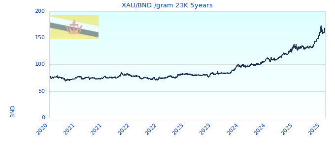 XAU/BND /gram 23K 5years