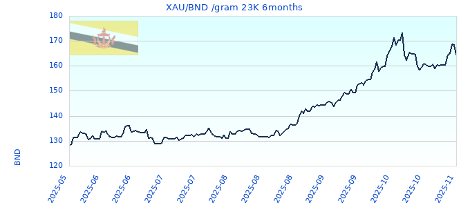 XAU/BND /gram 23K 6months