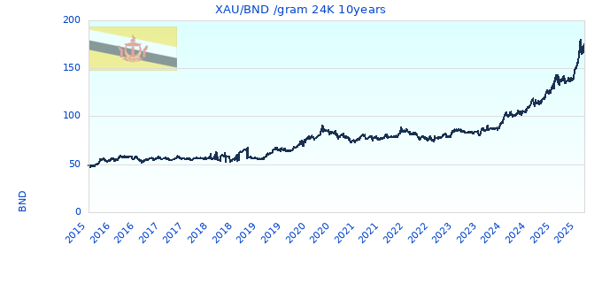 XAU/BND /gram 24K 10years