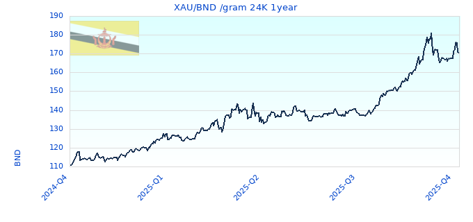 XAU/BND /gram 24K 1year