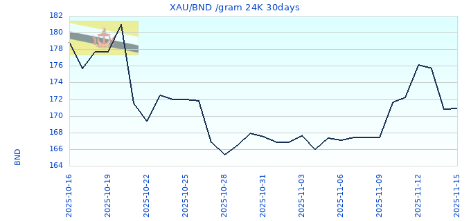 XAU/BND /gram 24K 30days