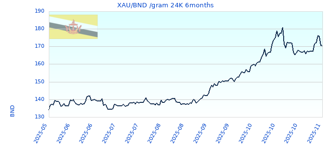 XAU/BND /gram 24K 6months