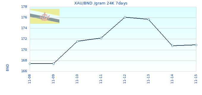 XAU/BND /gram 24K 7days