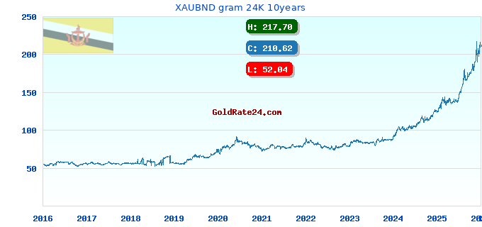XAUBND gram 24K 10years