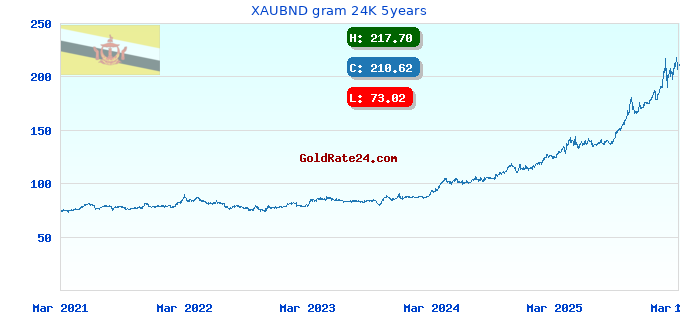 XAUBND gram 24K 5years