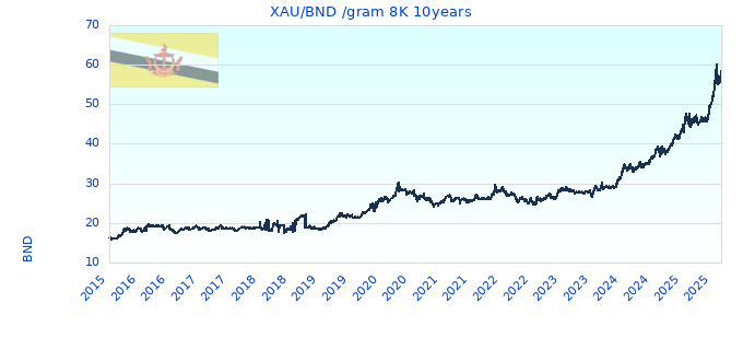 XAU/BND /gram 8K 10years