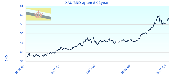 XAU/BND /gram 8K 1year
