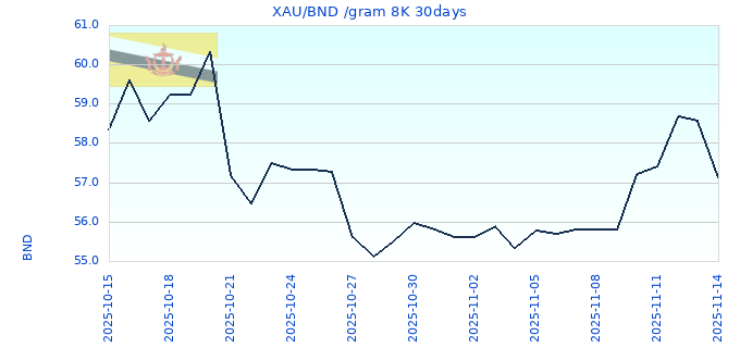 XAU/BND /gram 8K 30days