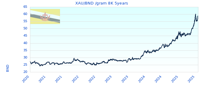 XAU/BND /gram 8K 5years