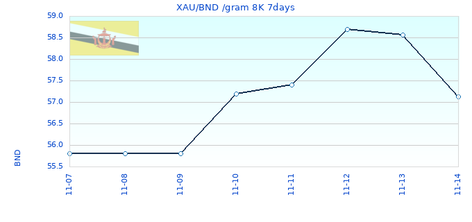 XAU/BND /gram 8K 7days