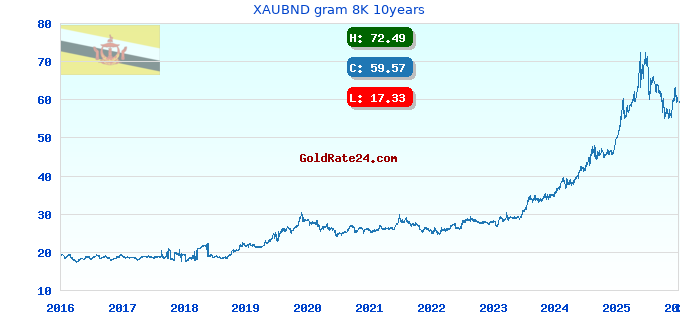 XAUBND gram 8K 10years