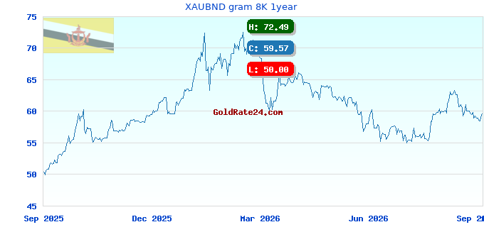 XAUBND gram 8K 1year