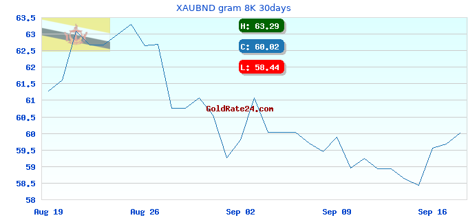 XAUBND gram 8K 30days