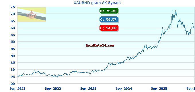 XAUBND gram 8K 5years