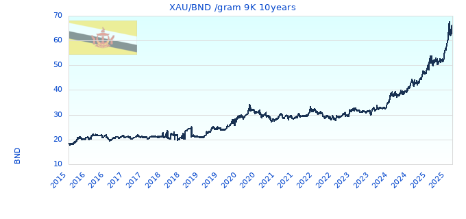 XAU/BND /gram 9K 10years