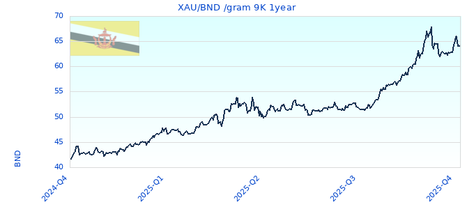XAU/BND /gram 9K 1year
