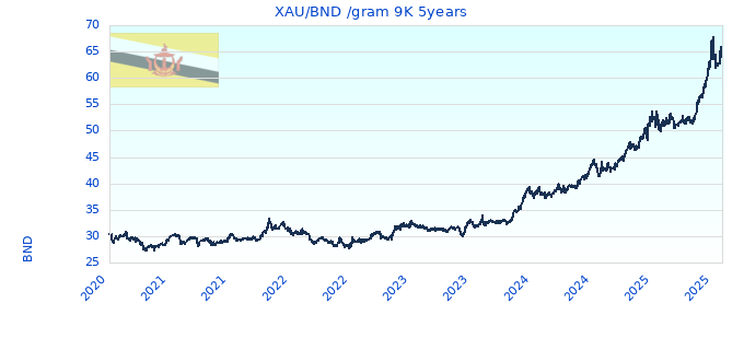 XAU/BND /gram 9K 5years