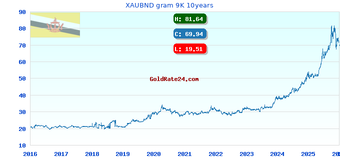 XAUBND gram 9K 10years
