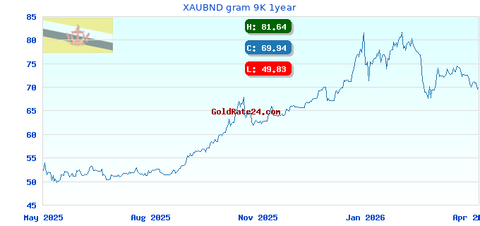 XAUBND gram 9K 1year
