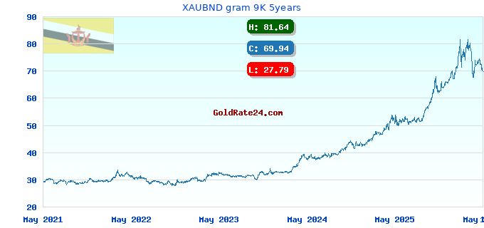 XAUBND gram 9K 5years