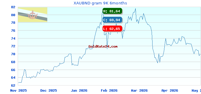 XAUBND gram 9K 6months