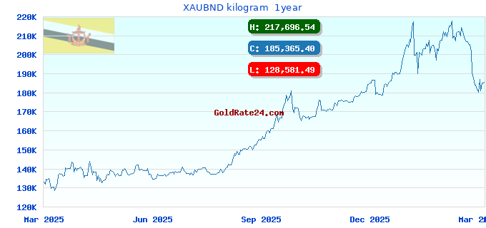XAUBND kilogram 1year