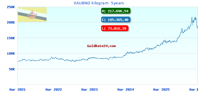 XAUBND kilogram 5years