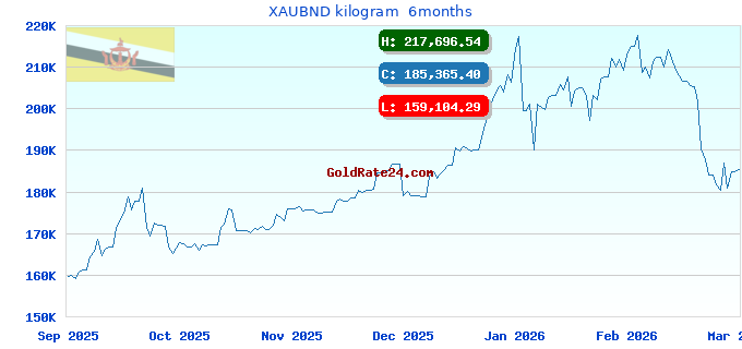 XAUBND kilogram 6months