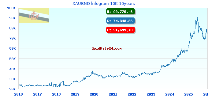 XAUBND kilogram 10K 10years