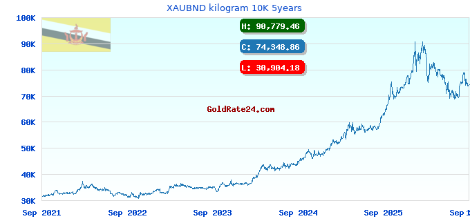 XAUBND kilogram 10K 5years