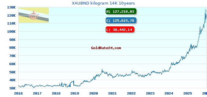 XAUBND kilogram 14K 10years