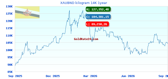 XAUBND kilogram 14K 1year