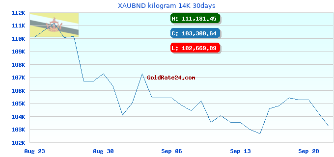 XAUBND kilogram 14K 30days