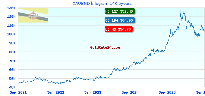 XAUBND kilogram 14K 5years
